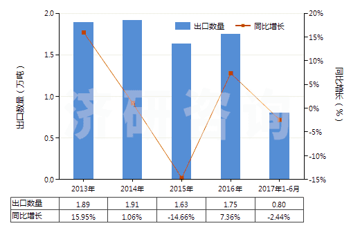 2013-2017年6月中國硫化海綿橡膠制其他制品(硬質(zhì)橡膠的除外)(HS40161090)出口量及增速統(tǒng)計